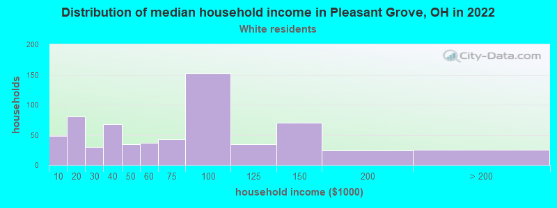 Distribution of median household income in Pleasant Grove, OH in 2022
