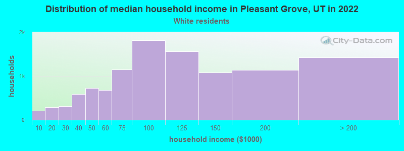 Distribution of median household income in Pleasant Grove, UT in 2022