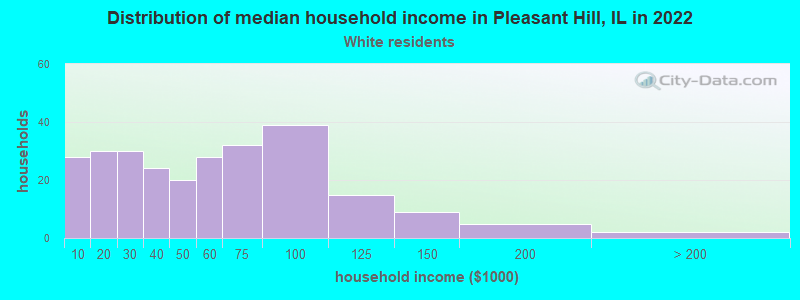 Distribution of median household income in Pleasant Hill, IL in 2022