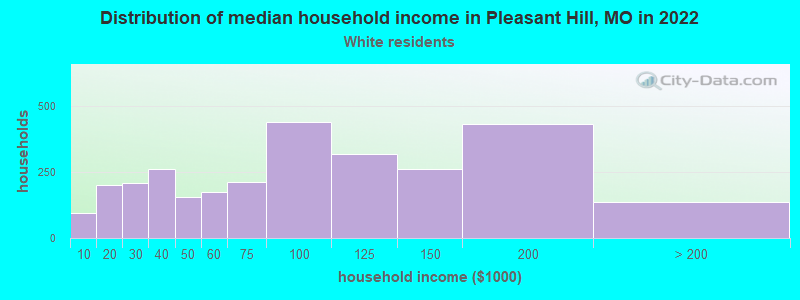 Distribution of median household income in Pleasant Hill, MO in 2022