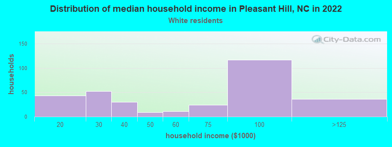 Distribution of median household income in Pleasant Hill, NC in 2022