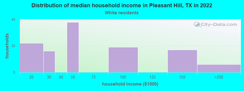Distribution of median household income in Pleasant Hill, TX in 2022