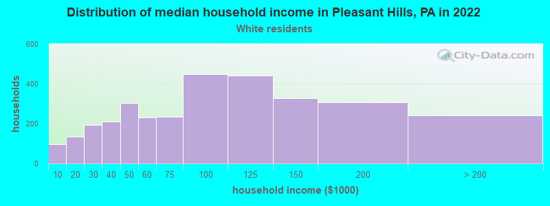 Distribution of median household income in Pleasant Hills, PA in 2022