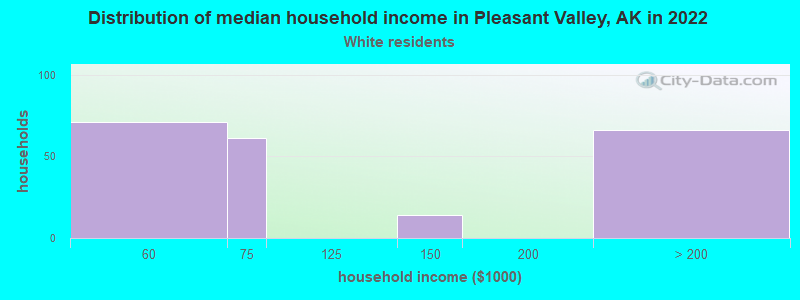 Distribution of median household income in Pleasant Valley, AK in 2022