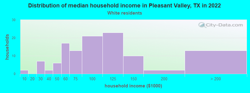 Distribution of median household income in Pleasant Valley, TX in 2022