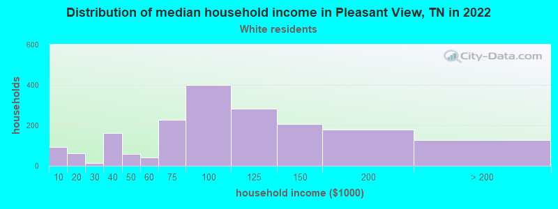 Distribution of median household income in Pleasant View, TN in 2022