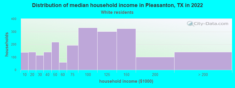 Distribution of median household income in Pleasanton, TX in 2022