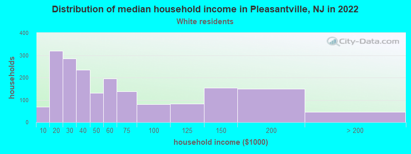 Distribution of median household income in Pleasantville, NJ in 2022