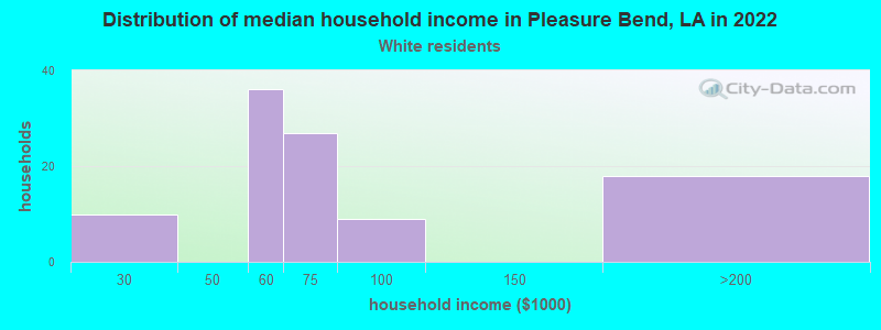 Distribution of median household income in Pleasure Bend, LA in 2022