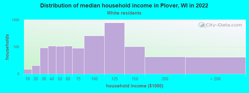 Distribution of median household income in Plover, WI in 2022
