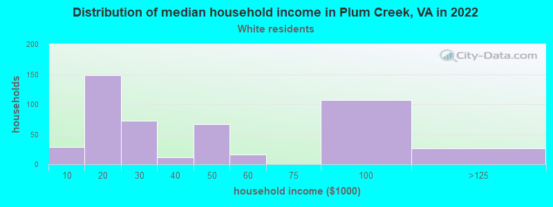 Distribution of median household income in Plum Creek, VA in 2022