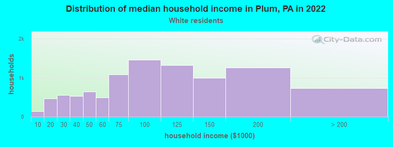 Distribution of median household income in Plum, PA in 2022