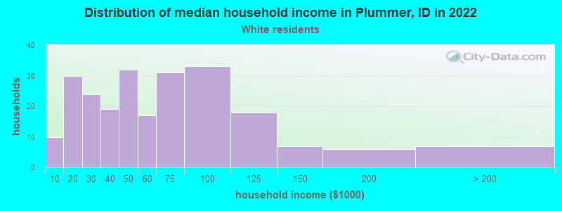 Distribution of median household income in Plummer, ID in 2022