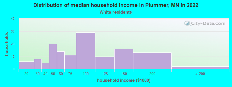 Distribution of median household income in Plummer, MN in 2022