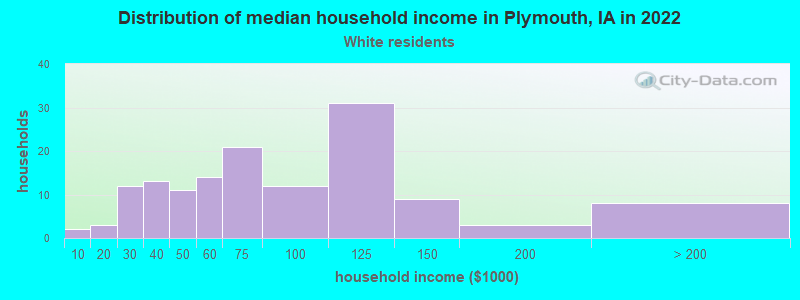 Distribution of median household income in Plymouth, IA in 2022
