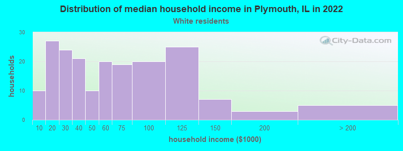 Distribution of median household income in Plymouth, IL in 2022