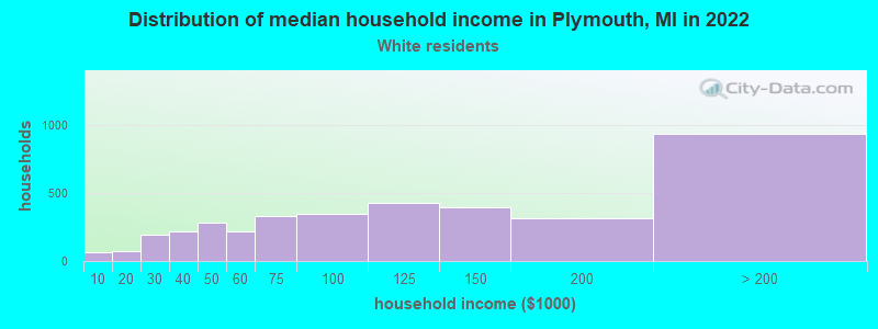 Distribution of median household income in Plymouth, MI in 2022