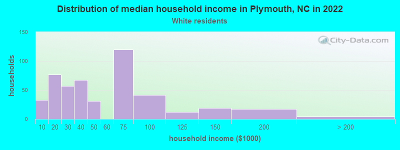 Distribution of median household income in Plymouth, NC in 2022