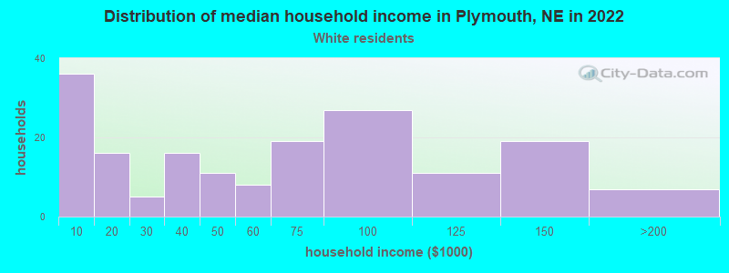 Distribution of median household income in Plymouth, NE in 2022