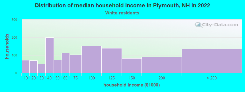 Distribution of median household income in Plymouth, NH in 2022