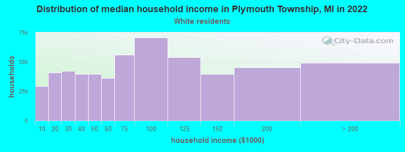 Distribution of median household income in Plymouth Township, MI in 2022