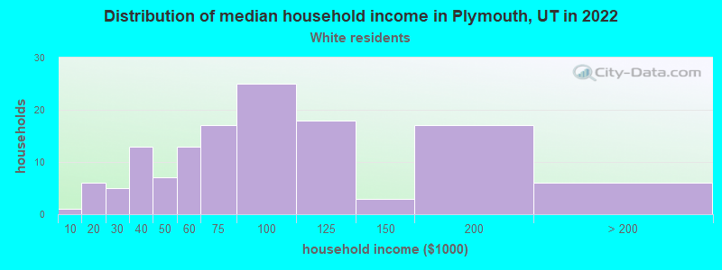 Distribution of median household income in Plymouth, UT in 2022