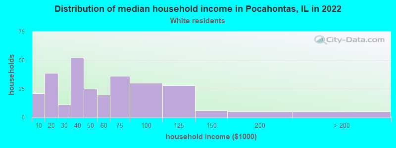 Distribution of median household income in Pocahontas, IL in 2022