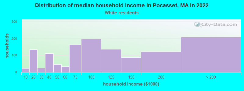 Distribution of median household income in Pocasset, MA in 2022