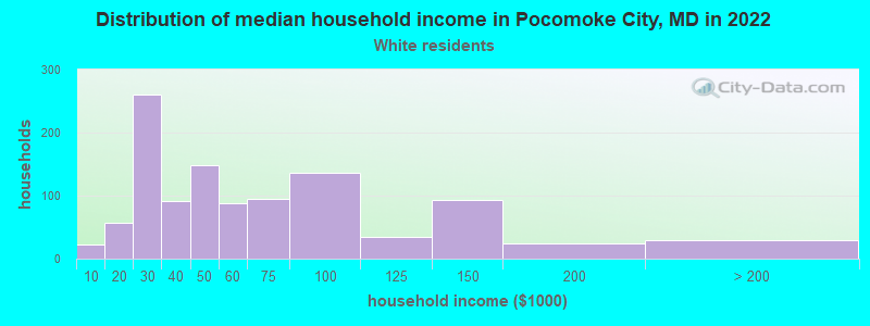 Distribution of median household income in Pocomoke City, MD in 2022