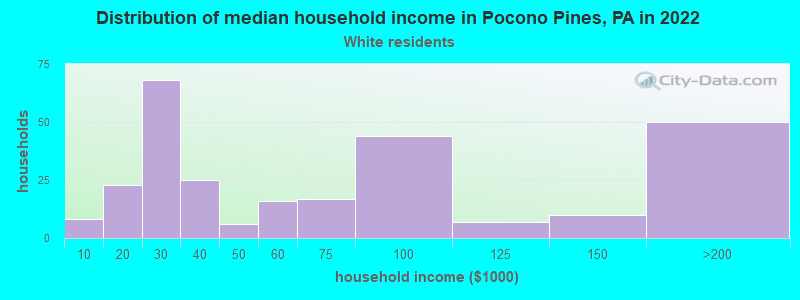 Distribution of median household income in Pocono Pines, PA in 2022