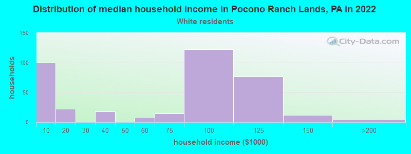 Distribution of median household income in Pocono Ranch Lands, PA in 2022