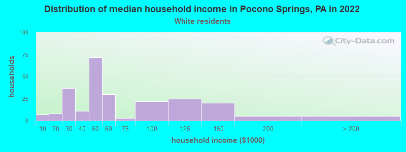 Distribution of median household income in Pocono Springs, PA in 2022
