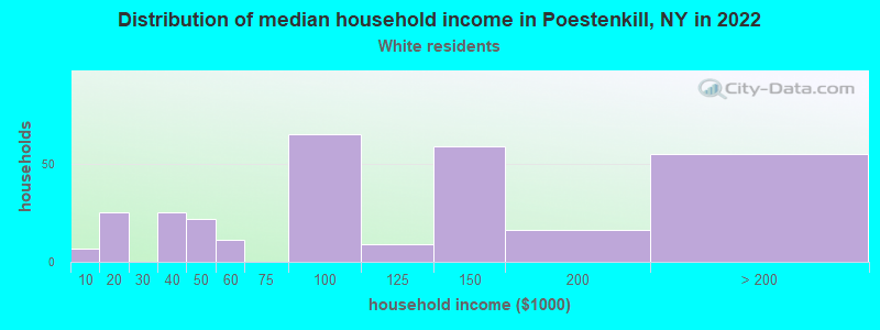 Distribution of median household income in Poestenkill, NY in 2022