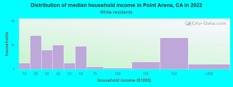Distribution of median household income in Point Arena, CA in 2022