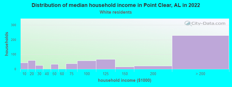 Distribution of median household income in Point Clear, AL in 2022