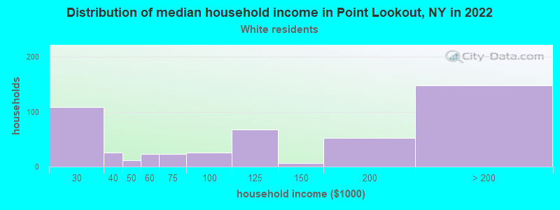 Distribution of median household income in Point Lookout, NY in 2022