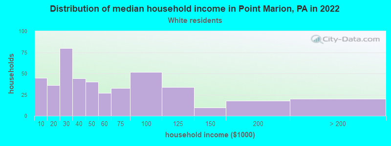 Distribution of median household income in Point Marion, PA in 2022