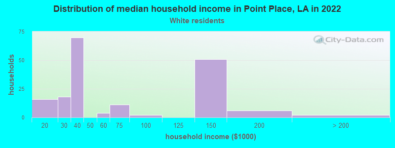 Distribution of median household income in Point Place, LA in 2022