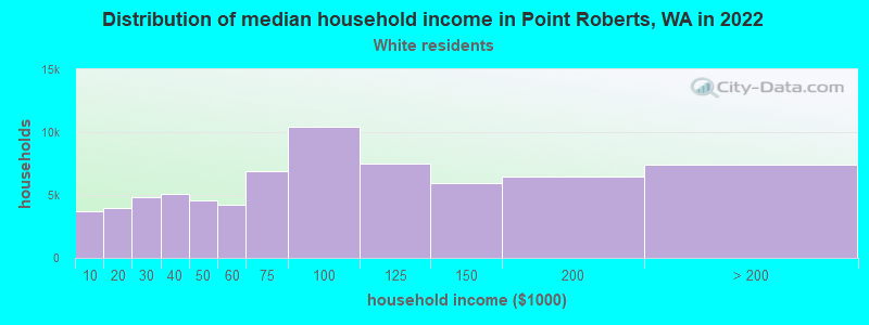 Distribution of median household income in Point Roberts, WA in 2022