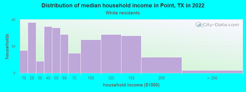 Distribution of median household income in Point, TX in 2022