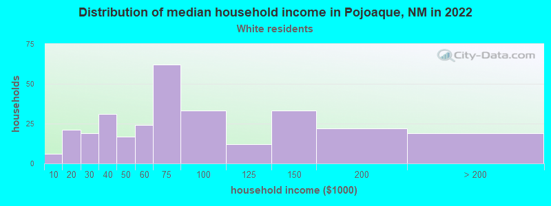Distribution of median household income in Pojoaque, NM in 2022