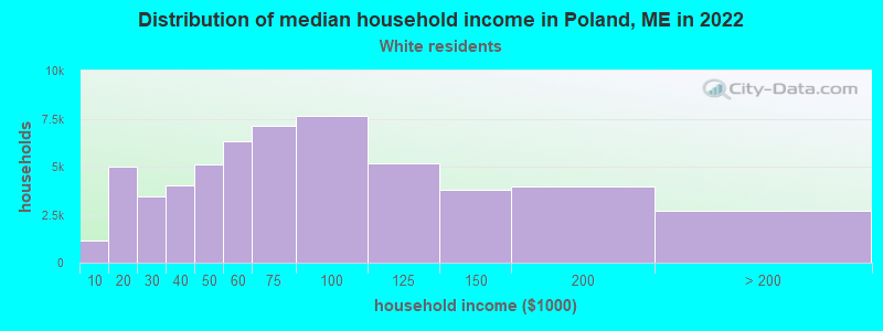 Distribution of median household income in Poland, ME in 2022