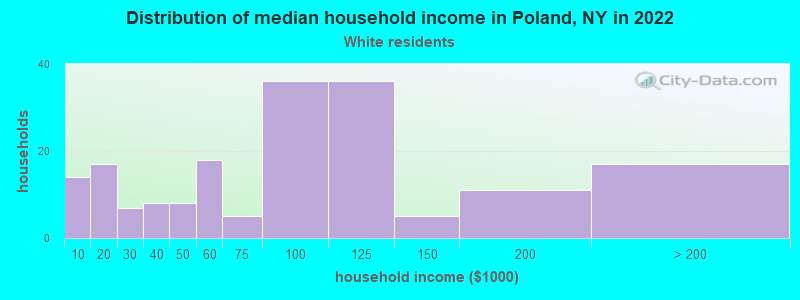 Distribution of median household income in Poland, NY in 2022