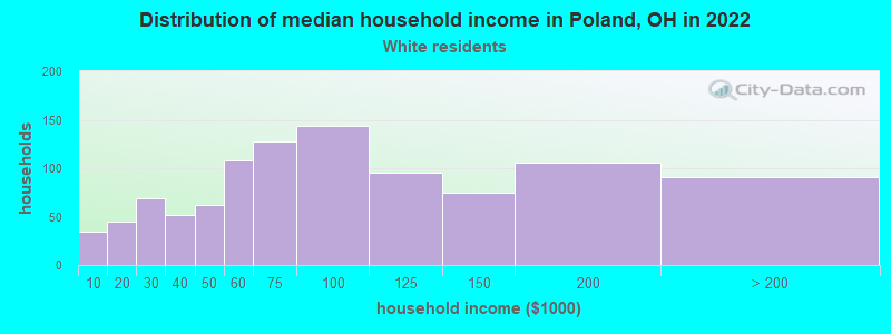 Distribution of median household income in Poland, OH in 2022