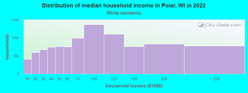 Distribution of median household income in Polar, WI in 2022