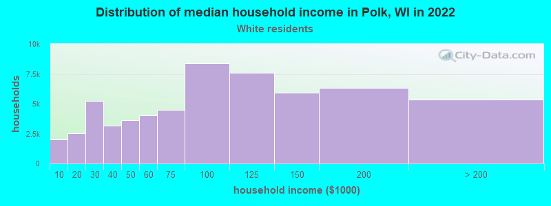 Distribution of median household income in Polk, WI in 2022