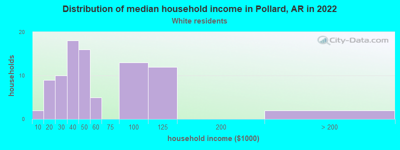 Distribution of median household income in Pollard, AR in 2022