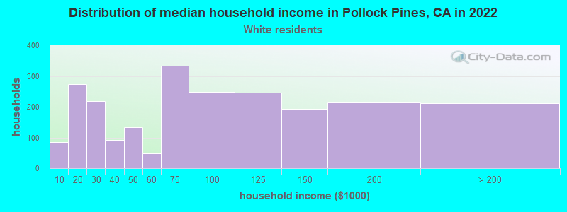 Distribution of median household income in Pollock Pines, CA in 2022