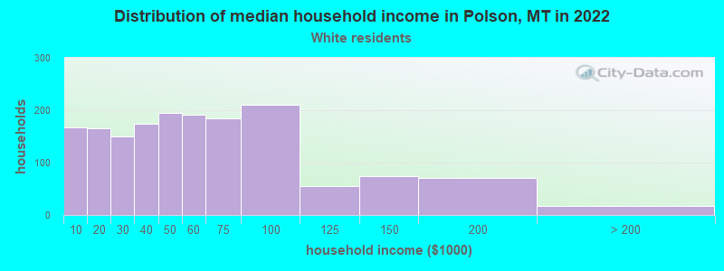 Distribution of median household income in Polson, MT in 2022