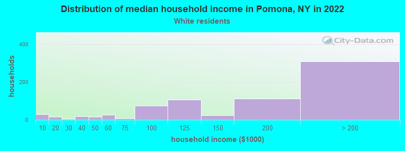 Distribution of median household income in Pomona, NY in 2022